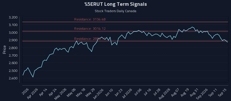 ^RUT Long Term Analysis for September 16 2026